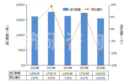 2012-2016年中國(guó)其他硒(HS28049090)進(jìn)口量及增速統(tǒng)計(jì)